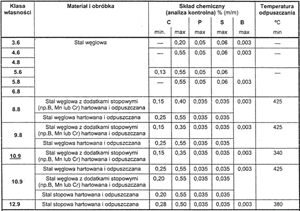 Własności chemiczne śrub