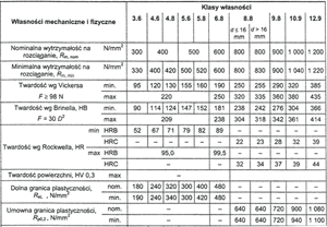 Bolts mechanical properties